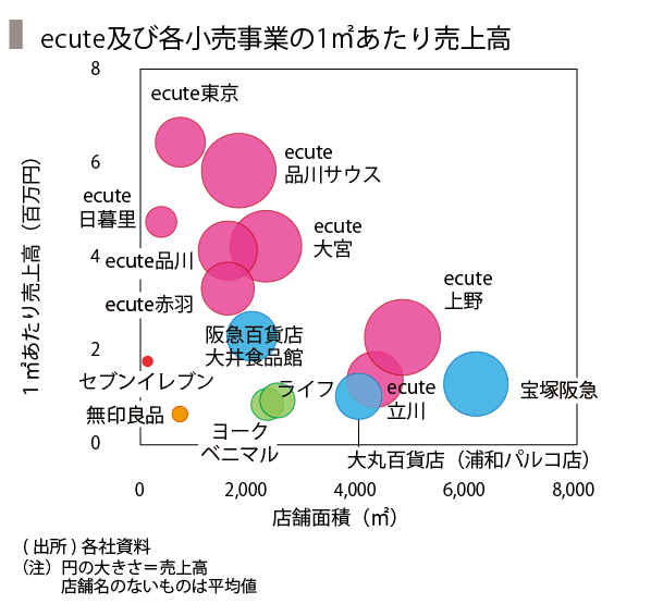 20160326_SPEEDA総研_駅ナカ-02_ecute×小売業_修正