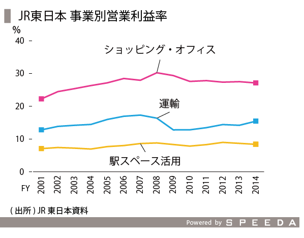 20160326_SPEEDA総研_駅ナカ-04_利益率