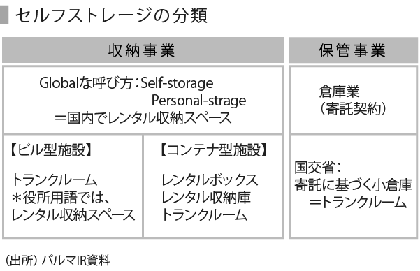 拡大する収納ビジネス セルフストレージ Speeda