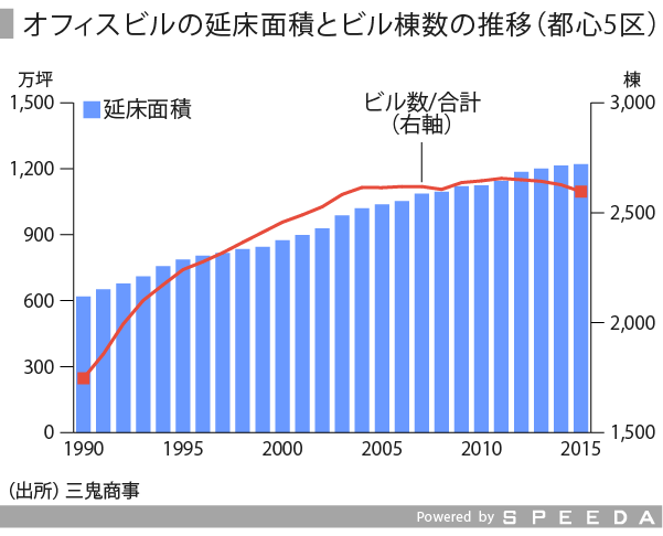 オフィス再開発-ビル延床面積・棟