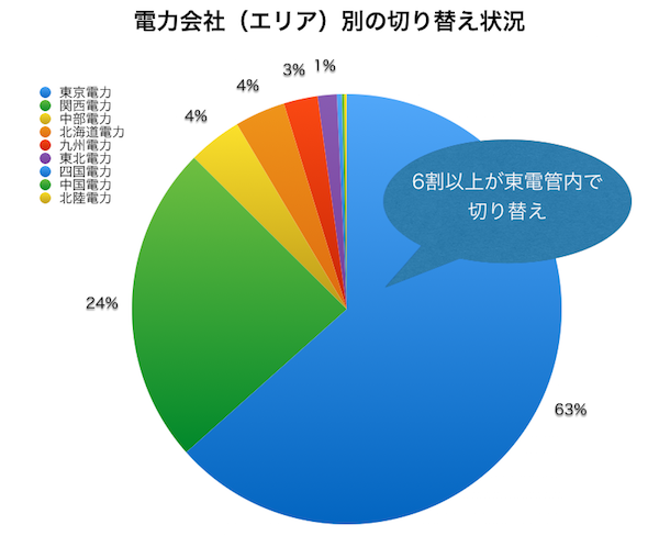 ソフトバンクはなぜあえて電力会社と組むのか