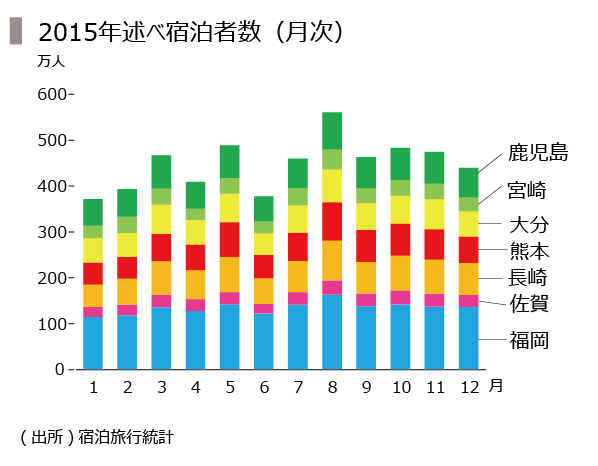 10.宿泊者数