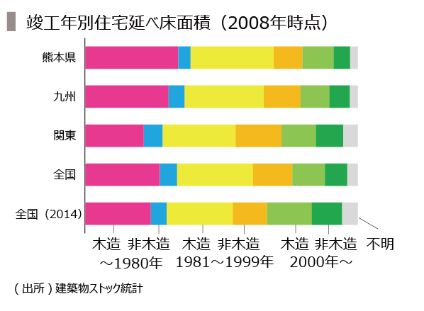 11.竣工年別床面積