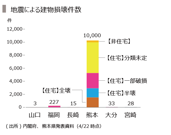 1.建物損壊件数