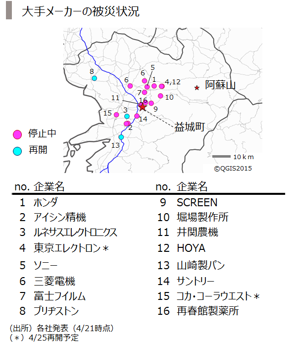 2.メーカー被災状況