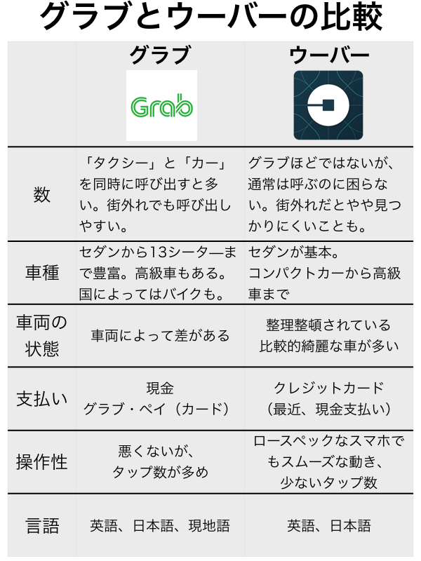 Uber vs. Grab、使い倒してわかった強みと弱み