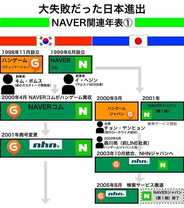 神出鬼没 謎に包まれたネイバー創業者の悲願