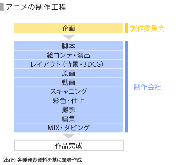 コンテンツ産業における日本アニメの実態と今後を考える Speeda