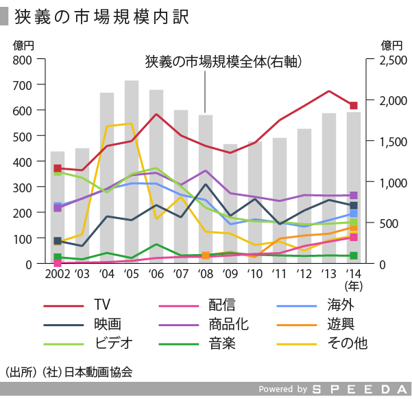 Speeda総研 コンテンツ産業における日本アニメの実態と今後を考える