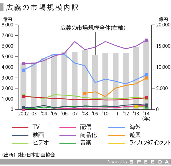 日本アニメ-04_修正_広義の市場規模内訳