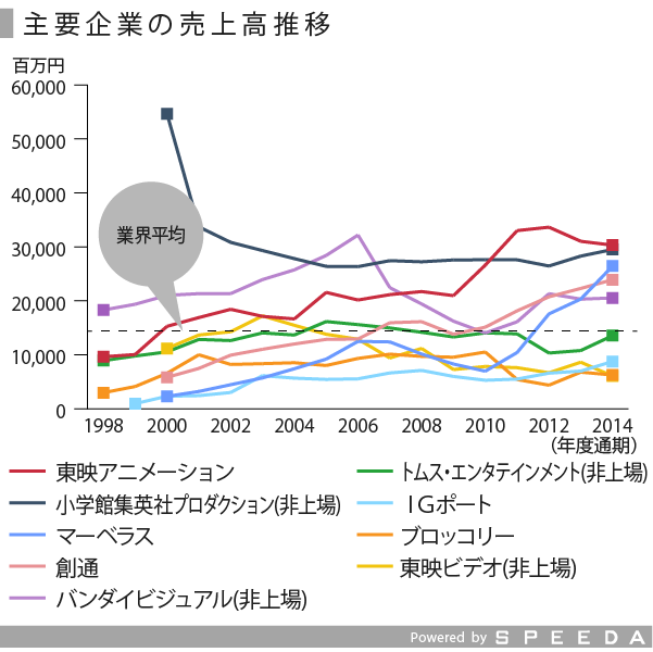 コンテンツ産業における日本アニメの実態と今後を考える Speeda