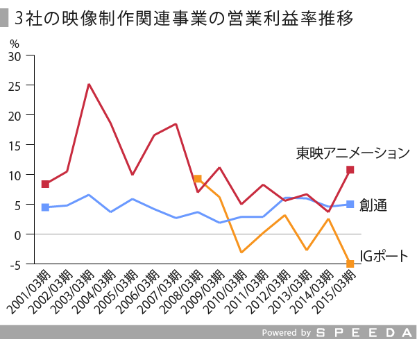 コンテンツ産業における日本アニメの実態と今後を考える Speeda