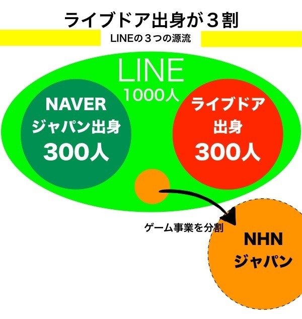 パート2 Lineに流れる ライブドア の遺伝子