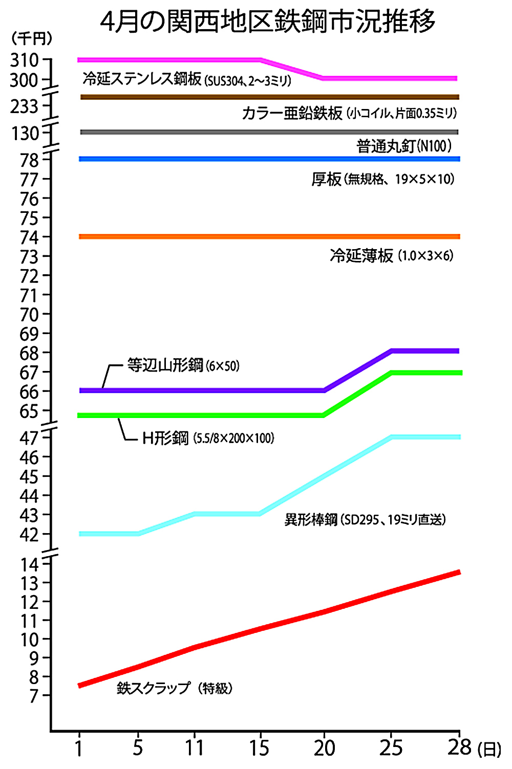 鉄鋼月間市況 関西地区 ４月 鉄スクラップ続伸 異形棒鋼は月初比５０００円高