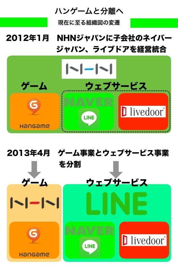 ゲーム事業との 離婚 そしてトロイカ体制へ