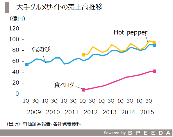 2.売上推移