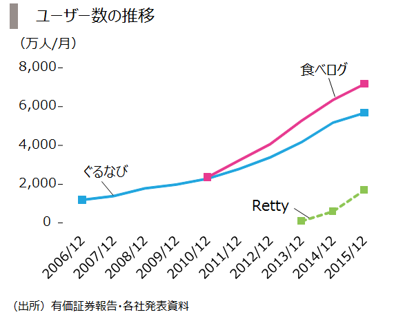 3.ユーザー推移