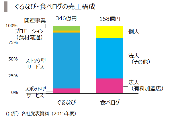 4.売上構成