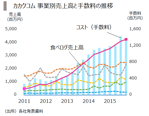 7.売上とコスト