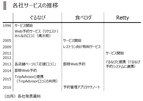 8.サービス推移