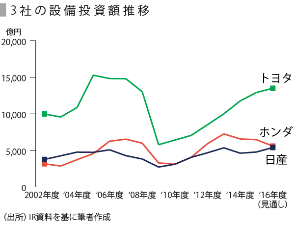 日本の自動車3社の業績動向を見る Speeda