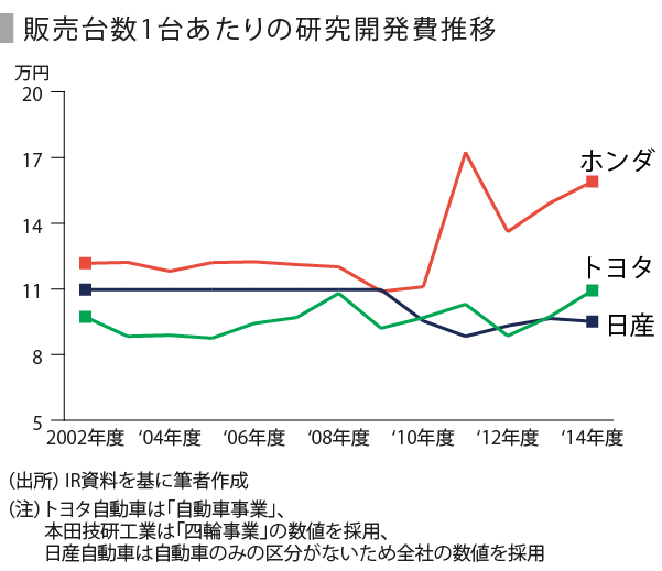 日本の自動車3社の業績動向を見る Speeda