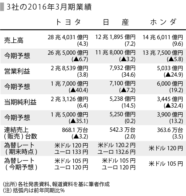 日本の自動車3社の業績動向を見る  SPEEDA