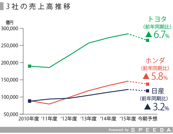 日本の自動車3社の業績動向を見る Speeda