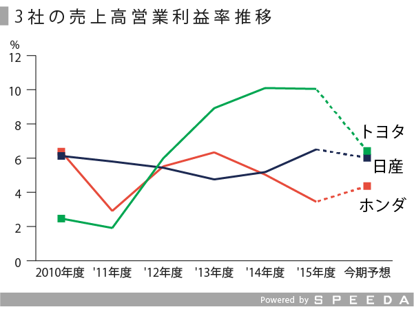 日本の自動車3社の業績動向を見る Speeda