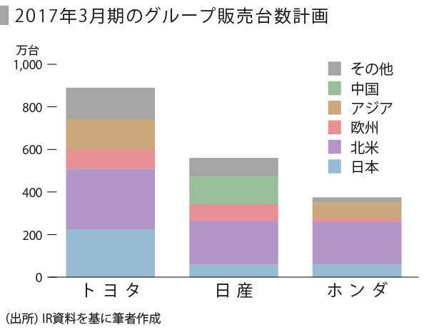 日本の自動車3社の業績動向を見る Speeda