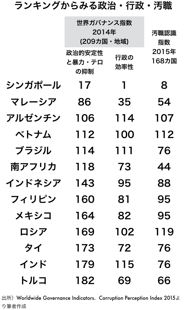 新興国経済と政治 ガバナンスの密接な関係