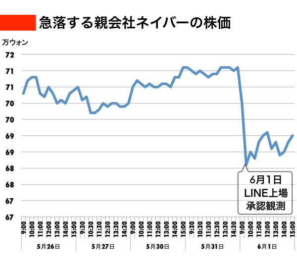 株価 ネイバー