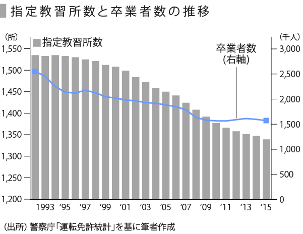 自動車教習所から国内自動車市場の動向をみる Speeda