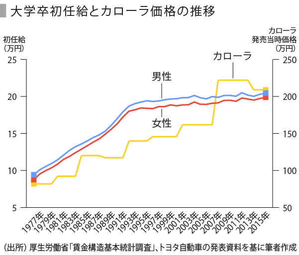 免許-05_初任給とカローラ価格