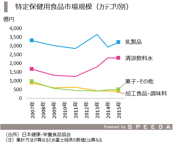 SPEEDA総研】機能性表示食品の現状と課題