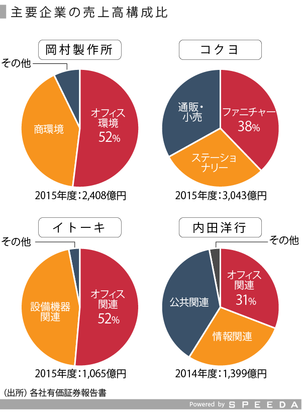 回復見せるオフィス家具市場の動向を見る Speeda