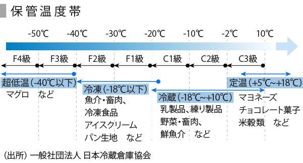 低温物流-01_保管温度