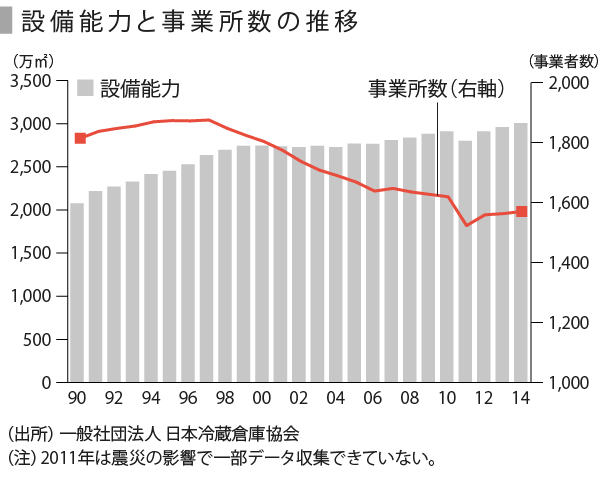 低温物流-05_設備能力と事業者数