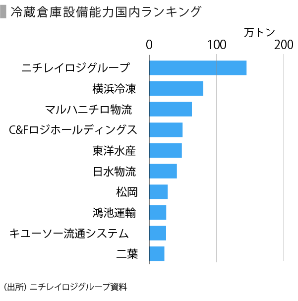 低温物流-06_設備能力ランキング