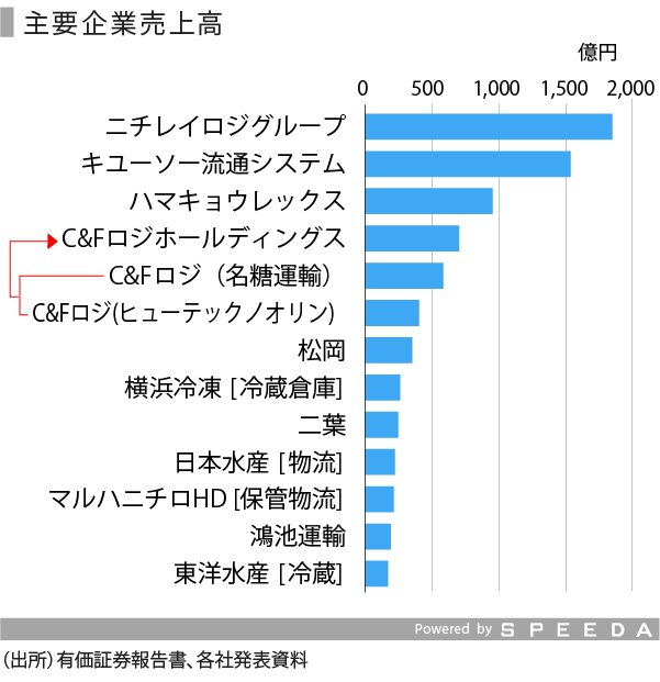 低温物流-07_売上高