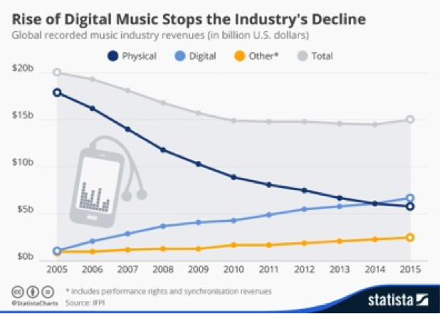 IFPIが発表した「世界の音楽業界の種類別売上推移」。CDなどパッケージ販売（グラフ紺色）の落ち込みにより、デジタル（グラフ水色）に初めて抜かれた （IFPIのデータをもとにStatistaが作成）