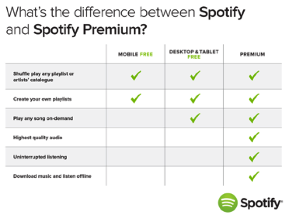 Spotifyの無料版とPremium（有料版）の違いをあらわした表
