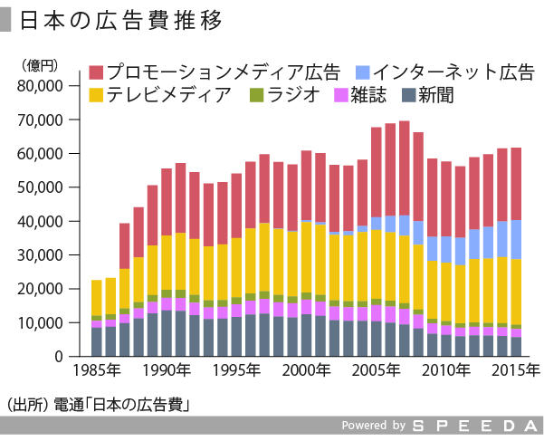 広告業界の現状と課題を見る Speeda