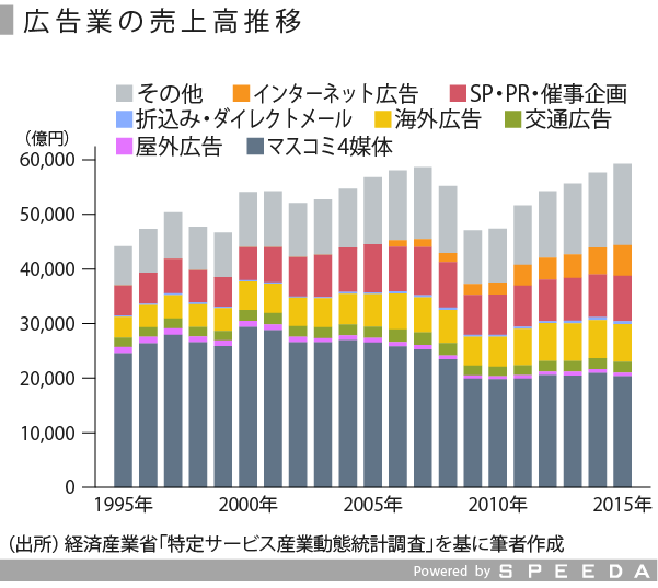 広告業界の現状と課題を見る Speeda