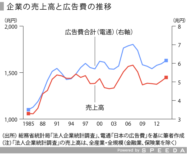 広告業界の現状と課題を見る Speeda