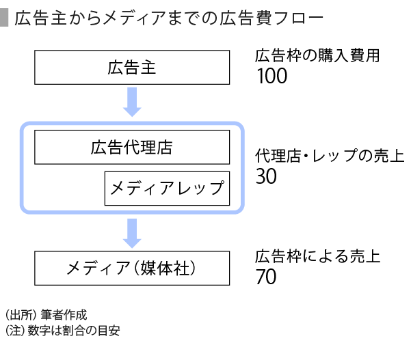 広告業界の現状と課題を見る Speeda