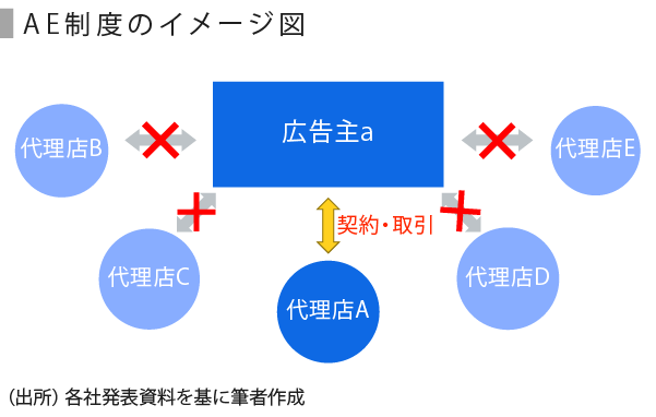 店 広告 代理