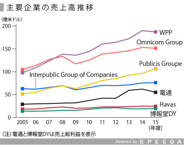 Speeda総研 広告業界の現状と課題を見る