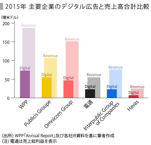 広告業界の現状と課題を見る Speeda