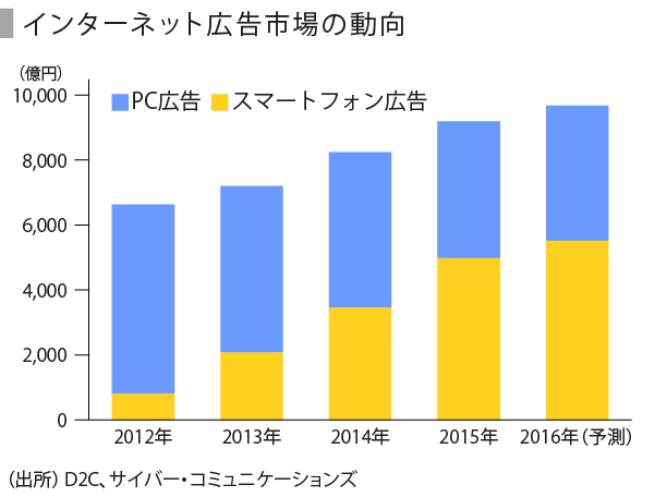 アドテクノロジーに求められるもの Speeda